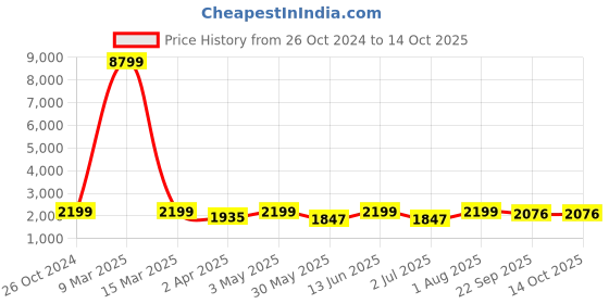 myntra.com Armaan Ethnic Long Sleeves Mandarin Collar Kurta With Churidar & Nehru jacket armaan ethnic Price History Graph from 26 Oct 2024 to 14 Oct 2025