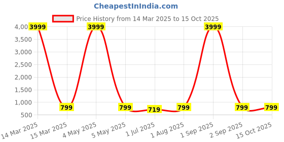 myntra.com Armaan Ethnic Mandarin Collar Asymmetric Kurta armaan ethnic Price History Graph from 14 Mar 2025 to 15 Oct 2025
