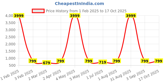 myntra.com Armaan Ethnic Mandarin Collar Asymmetric Silk Kurta armaan ethnic Price History Graph from 1 Feb 2025 to 17 Oct 2025