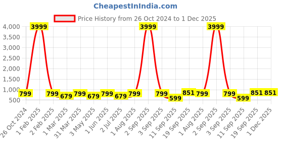 myntra.com Armaan Ethnic Mandarin Collar Block Print Cotton Kurta armaan ethnic Price History Graph from 26 Oct 2024 to 1 Dec 2025