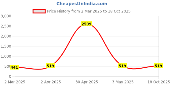 myntra.com Armaan Ethnic Mandarin Collar Dupion Silk Kurta With Churidar armaan ethnic Price History Graph from 2 Mar 2025 to 18 Oct 2025