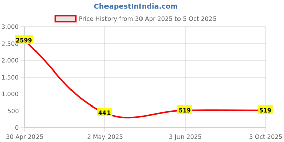 myntra.com Armaan Ethnic Mandarin Collar Dupion Silk Kurta With Churidar armaan ethnic Price History Graph from 30 Apr 2025 to 5 Oct 2025