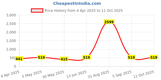 myntra.com Armaan Ethnic Mandarin Collar Dupion Silk Kurta With Churidar armaan ethnic Price History Graph from 4 Apr 2025 to 11 Oct 2025