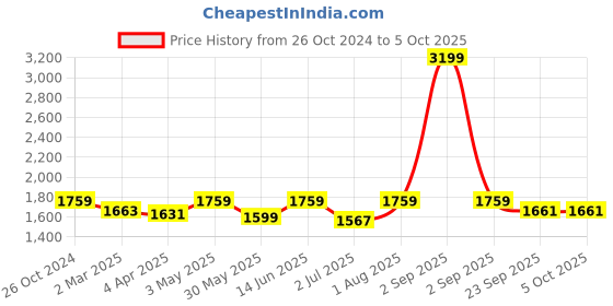 myntra.com Armaan Ethnic Mandarin Collar Dupion Silk Kurta With Churidar & Nehru jacket armaan ethnic Price History Graph from 26 Oct 2024 to 5 Oct 2025