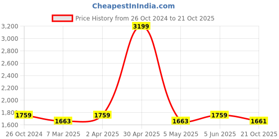 myntra.com Armaan Ethnic Mandarin Collar Dupion Silk Kurta With Churidar & Nehru jacket armaan ethnic Price History Graph from 26 Oct 2024 to 21 Oct 2025