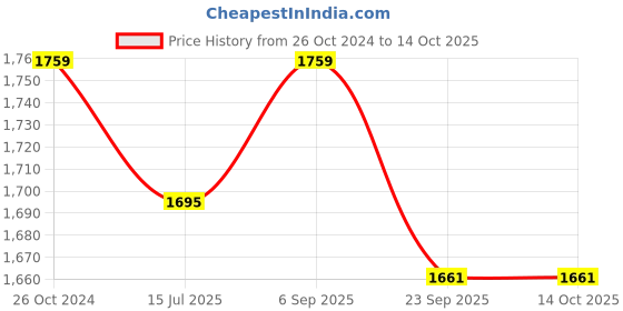 myntra.com Armaan Ethnic Mandarin Collar Dupion Silk Kurta With Churidar & Nehru jacket armaan ethnic Price History Graph from 26 Oct 2024 to 14 Oct 2025