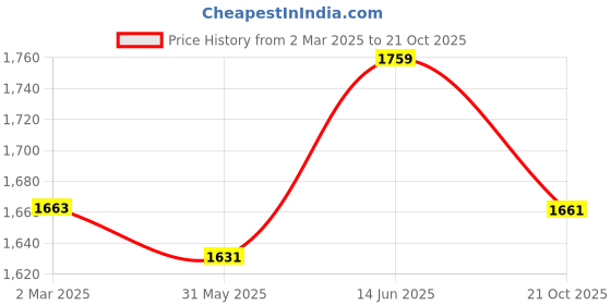 myntra.com Armaan Ethnic Mandarin Collar Dupion Silk Kurta With Churidar & Nehru jacket armaan ethnic Price History Graph from 2 Mar 2025 to 21 Oct 2025