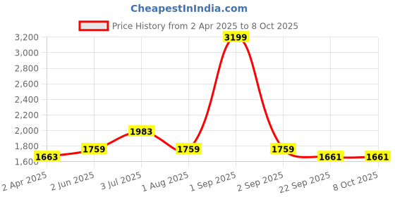 myntra.com Armaan Ethnic Mandarin Collar Dupion Silk Kurta With Churidar & Nehru jacket armaan ethnic Price History Graph from 2 Apr 2025 to 7 Oct 2025