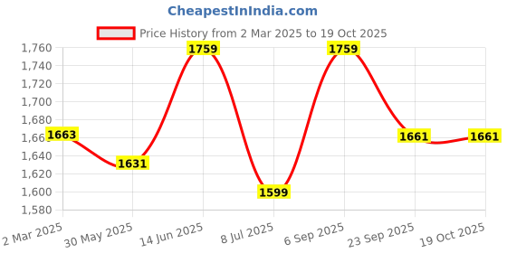 myntra.com Armaan Ethnic Mandarin Collar Dupion Silk Kurta With Churidar & Nehru jacket armaan ethnic Price History Graph from 2 Mar 2025 to 19 Oct 2025