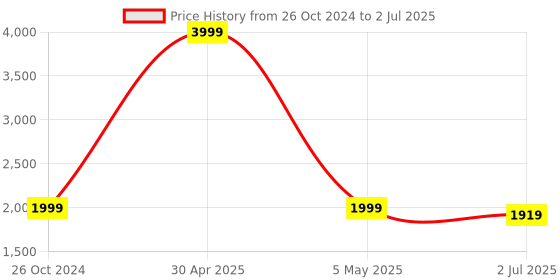 myntra.com Armaan Ethnic Mandarin Collar Dupion Silk Kurta with Churidar And Printed Nehru Jacket armaan ethnic Price History Graph from 26 Oct 2024 to 2 Jul 2025