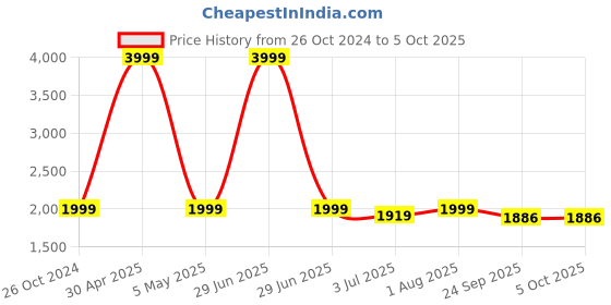 myntra.com Armaan Ethnic Mandarin Collar Dupion Silk Kurta with Churidar And Printed Nehru Jacket armaan ethnic Price History Graph from 26 Oct 2024 to 5 Oct 2025