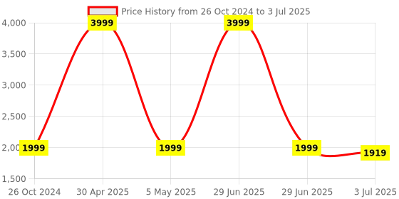 myntra.com Armaan Ethnic Mandarin Collar Dupion Silk Kurta with Churidar And Printed Nehru Jacket armaan ethnic Price History Graph from 26 Oct 2024 to 3 Jul 2025