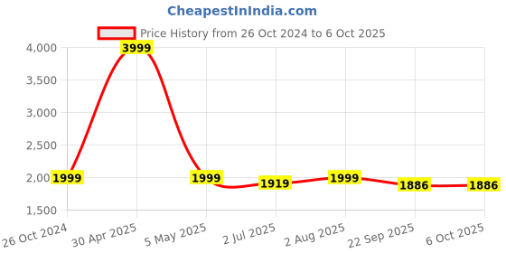 myntra.com Armaan Ethnic Mandarin Collar Dupion Silk Kurta with Churidar And Printed Nehru Jacket armaan ethnic Price History Graph from 26 Oct 2024 to 6 Oct 2025