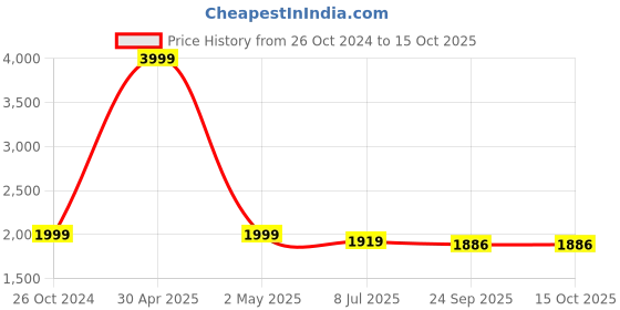 myntra.com Armaan Ethnic Mandarin Collar Dupion Silk Kurta with Churidar And Printed Nehru Jacket armaan ethnic Price History Graph from 26 Oct 2024 to 14 Oct 2025