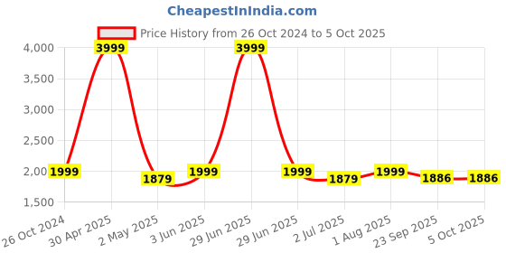 myntra.com Armaan Ethnic Mandarin Collar Dupion Silk Kurta with Churidar And Printed Nehru Jacket armaan ethnic Price History Graph from 26 Oct 2024 to 5 Oct 2025