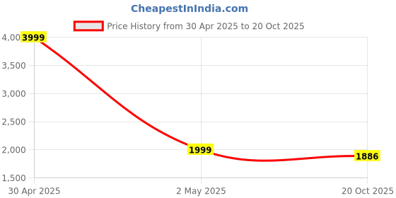 myntra.com Armaan Ethnic Mandarin Collar Dupion Silk Kurta with Churidar And Printed Nehru Jacket armaan ethnic Price History Graph from 30 Apr 2025 to 20 Oct 2025