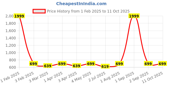myntra.com Armaan Ethnic Mandarin Collar Ethnic Motifs Printed Nehru Jacket armaan ethnic Price History Graph from 1 Feb 2025 to 10 Oct 2025