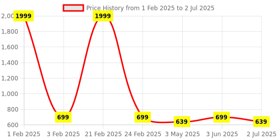 myntra.com Armaan Ethnic Mandarin Collar Ethnic Motifs Printed Nehru Jacket armaan ethnic Price History Graph from 1 Feb 2025 to 2 Jul 2025
