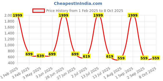 myntra.com Armaan Ethnic Mandarin Collar Ethnic Motifs Printed Nehru Jacket armaan ethnic Price History Graph from 1 Feb 2025 to 8 Oct 2025
