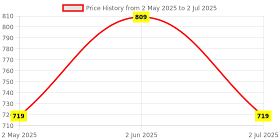 myntra.com Armaan Ethnic Mandarin Collar Ethnic Motifs Printed Regular Kurta with Pyjamas armaan ethnic Price History Graph from 2 May 2025 to 2 Jul 2025