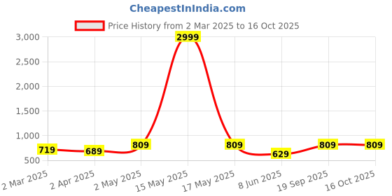 myntra.com Armaan Ethnic Mandarin Collar Ethnic Motifs Printed Regular Kurta with Pyjamas armaan ethnic Price History Graph from 2 Mar 2025 to 16 Oct 2025