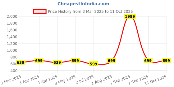 myntra.com Armaan Ethnic Mandarin Collar Ethnic Motifs Printed Satin Nehru Jacket armaan ethnic Price History Graph from 3 Mar 2025 to 10 Oct 2025