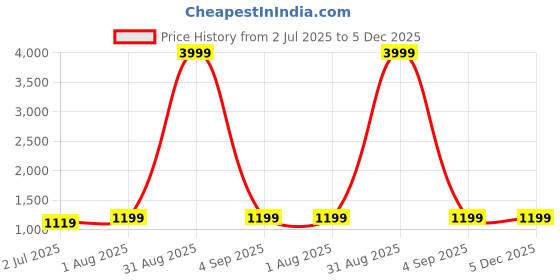 myntra.com Armaan Ethnic Mandarin Collar Ethnic Motifs Yoke Design Thread Work Kurta with Churidar armaan ethnic Price History Graph from 2 Jul 2025 to 5 Dec 2025