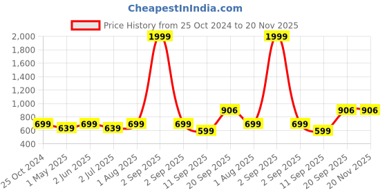 myntra.com Armaan Ethnic Mandarin Collar Ethnic Printed Cotton Regular Kurta armaan ethnic Price History Graph from 25 Oct 2024 to 20 Nov 2025