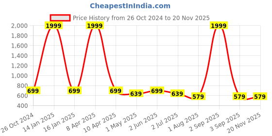 myntra.com Armaan Ethnic Mandarin Collar Ethnic Printed Cotton Regular Kurta armaan ethnic Price History Graph from 26 Oct 2024 to 19 Nov 2025