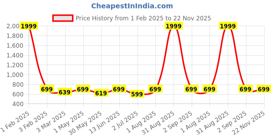 myntra.com Armaan Ethnic Mandarin Collar Floral Printed Satin Nehru Jacket armaan ethnic Price History Graph from 1 Feb 2025 to 21 Nov 2025