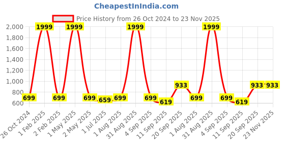 myntra.com Armaan Ethnic Mandarin Collar Kurta armaan ethnic Price History Graph from 26 Oct 2024 to 22 Nov 2025