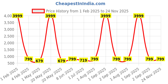 myntra.com Armaan Ethnic Mandarin Collar Kurta armaan ethnic Price History Graph from 1 Feb 2025 to 24 Nov 2025