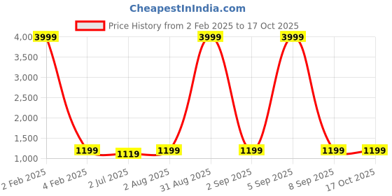 myntra.com Armaan Ethnic Mandarin Collar Kurta With Churidar armaan ethnic Price History Graph from 2 Feb 2025 to 16 Oct 2025