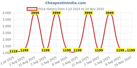 myntra.com Armaan Ethnic Mandarin Collar Kurta With Churidar armaan ethnic Price History Graph from 2 Jul 2025 to 24 Nov 2025