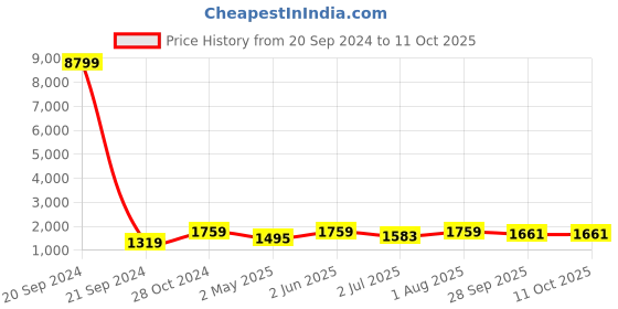 myntra.com Armaan Ethnic Mandarin Collar Kurta with Churidar & Nehru Jacket armaan ethnic Price History Graph from 20 Sep 2024 to 10 Oct 2025