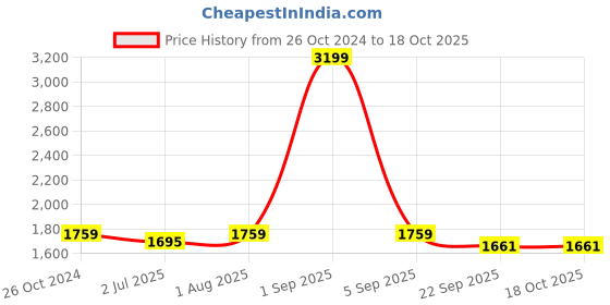 myntra.com Armaan Ethnic Mandarin Collar Kurta With Churidar & Nehru Jacket armaan ethnic Price History Graph from 26 Oct 2024 to 18 Oct 2025