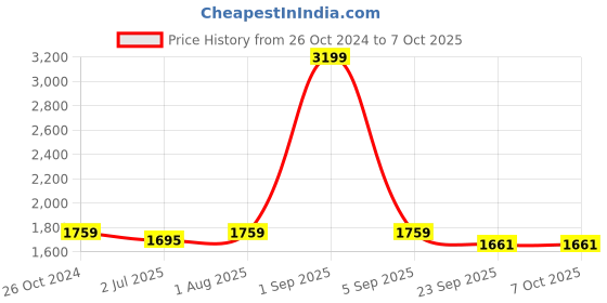 myntra.com Armaan Ethnic Mandarin Collar Kurta With Churidar & Nehru Jacket armaan ethnic Price History Graph from 26 Oct 2024 to 7 Oct 2025