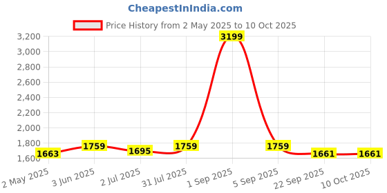 myntra.com Armaan Ethnic Mandarin Collar Kurta With Churidar & Nehru Jacket armaan ethnic Price History Graph from 2 May 2025 to 9 Oct 2025