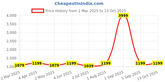 myntra.com Armaan Ethnic Mandarin Collar Kurta With Dhoti Pants armaan ethnic Price History Graph from 2 Mar 2025 to 12 Oct 2025