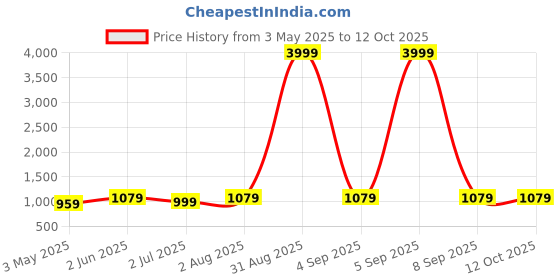 myntra.com Armaan Ethnic Mandarin Collar Kurta With Dhoti Pants armaan ethnic Price History Graph from 3 May 2025 to 12 Oct 2025