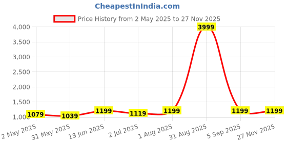 myntra.com Armaan Ethnic Mandarin Collar Kurta With Dhoti Pants armaan ethnic Price History Graph from 2 May 2025 to 25 Nov 2025
