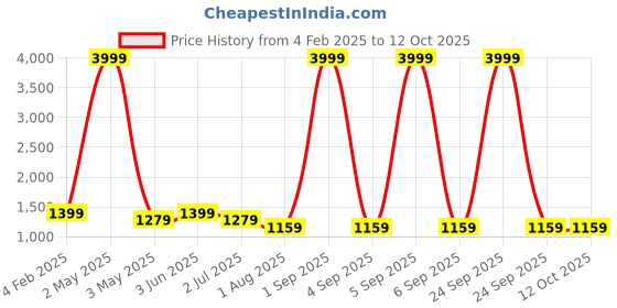 myntra.com Armaan Ethnic Mandarin Collar Kurta With Dhoti Pants armaan ethnic Price History Graph from 4 Feb 2025 to 12 Oct 2025