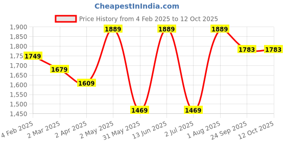 myntra.com Armaan Ethnic Mandarin Collar Kurta With Trousers & Nehru Jacket armaan ethnic Price History Graph from 4 Feb 2025 to 12 Oct 2025
