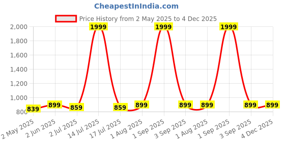 myntra.com Armaan Ethnic Mandarin Collar Long Sleeve Pure Silk Kurta With Churidar armaan ethnic Price History Graph from 2 May 2025 to 4 Dec 2025