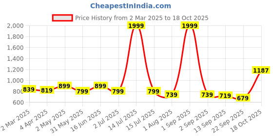 myntra.com Armaan Ethnic Mandarin Collar Long Sleeve Pure Silk Kurta With Churidar armaan ethnic Price History Graph from 2 Mar 2025 to 18 Oct 2025