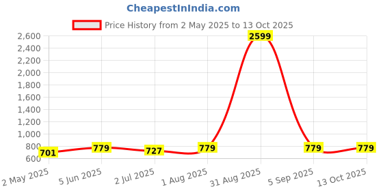 myntra.com Armaan Ethnic Mandarin Collar Long Sleeve Regular Pure Cotton Kurta With Pyjamas armaan ethnic Price History Graph from 2 May 2025 to 13 Oct 2025