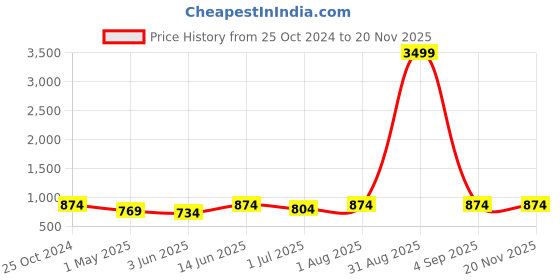 myntra.com Armaan Ethnic Mandarin Collar Printed Cotton Kurta armaan ethnic Price History Graph from 25 Oct 2024 to 19 Nov 2025