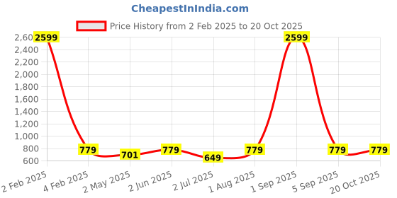 myntra.com Armaan Ethnic Mandarin Collar Pure Cotton Kurta With Pyjamas armaan ethnic Price History Graph from 2 Feb 2025 to 17 Oct 2025