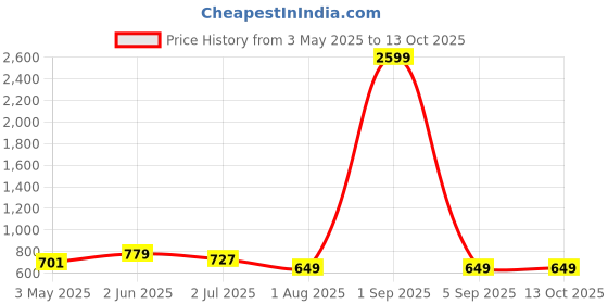 myntra.com Armaan Ethnic Mandarin Collar Pure Cotton Kurta With Pyjamas armaan ethnic Price History Graph from 3 May 2025 to 13 Oct 2025