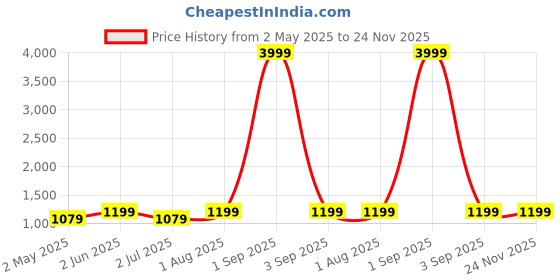 myntra.com Armaan Ethnic Mandarin Collar Pure Cotton Kurta with Pyjamas armaan ethnic Price History Graph from 2 May 2025 to 23 Nov 2025